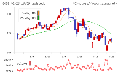 ＹＵＳＨＩＮチャート