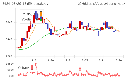 ＫＶＫチャート