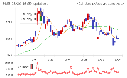 前澤給装工業チャート