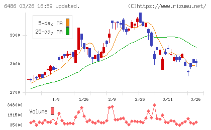 イーグル工業チャート