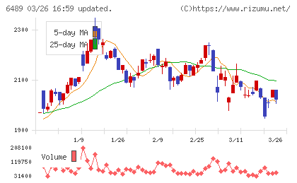 前澤工業チャート