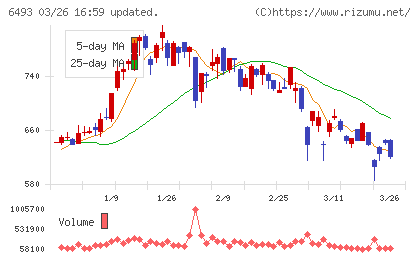 ＮＩＴＴＡＮチャート