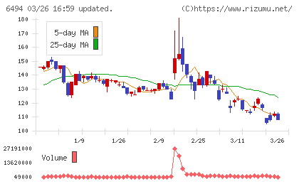 ＮＦＫホールディングスチャート