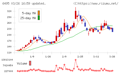 宮入バルブ製作所チャート