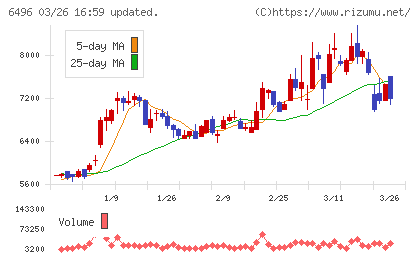 中北製作所チャート