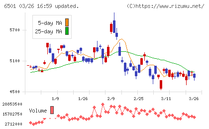 日立製作所チャート