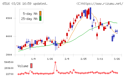 山洋電気チャート