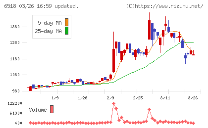 三相電機チャート