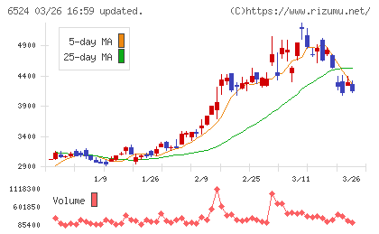 湖北工業チャート