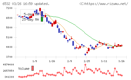 ベイカレントチャート