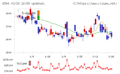 ジャパンエレベーターサービスホールディングスチャート