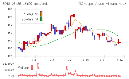 旅工房チャート