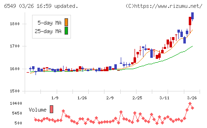 ディーエムソリューションズチャート
