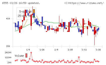 ＭＳ＆Ｃｏｎｓｕｌｔｉｎｇチャート