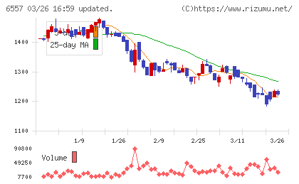 ＡＩＡＩグループチャート