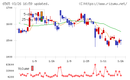 ＡＢホテルチャート
