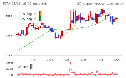 共和コーポレーションチャート
