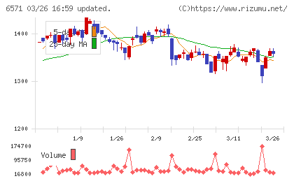 キュービーネットホールディングスチャート