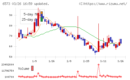 ＣＲＡＶＩＡチャート