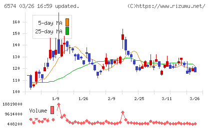コンヴァノチャート