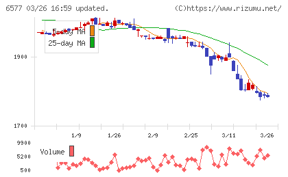 ベストワンドットコムチャート