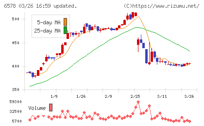 コレックホールディングスチャート