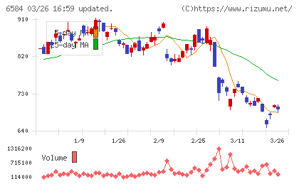三桜工業チャート