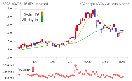 マブチモーターチャート