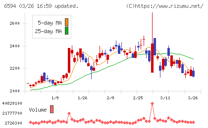 ニデックチャート