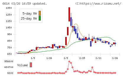 シキノハイテックチャート