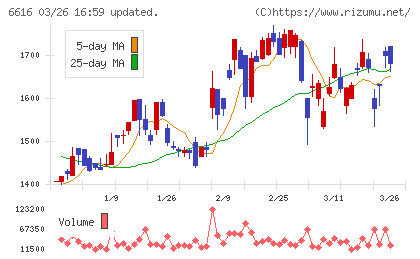 トレックス・セミコンダクターチャート