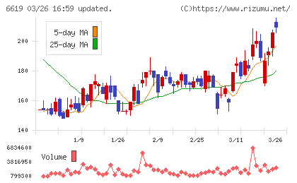 ダブル・スコープチャート