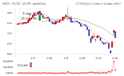 宮越ホールディングスチャート