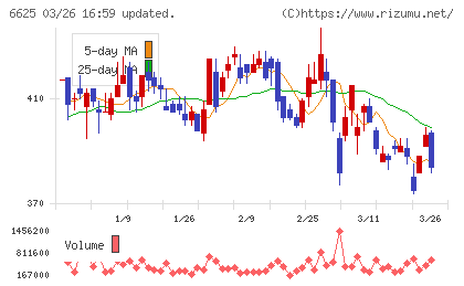 ＪＡＬＣＯホールディングスチャート