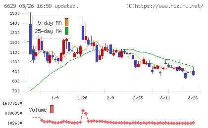 テクノホライゾンチャート