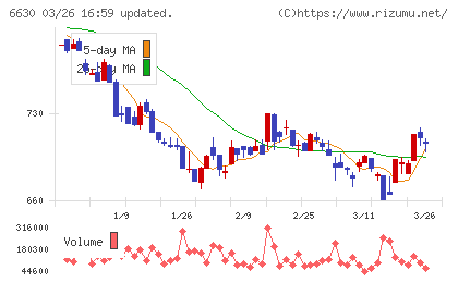 ヤーマンチャート