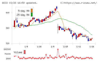 ＣＧＳホールディングスチャート