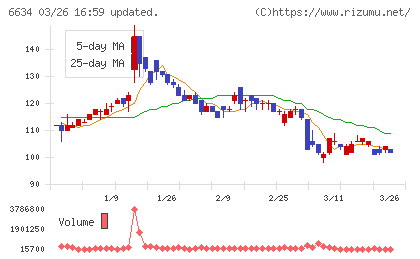 ＪＮグループチャート