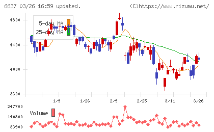 寺崎電気産業チャート