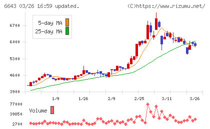 戸上電機製作所チャート