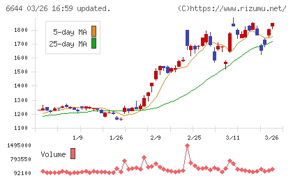 大崎電気工業チャート