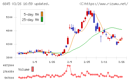 オムロンチャート