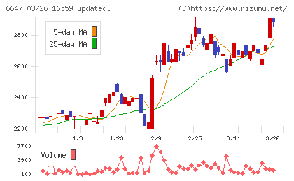 森尾電機チャート