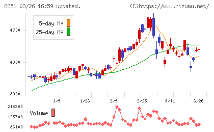 日東工業チャート