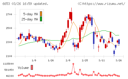 正興電機製作所チャート