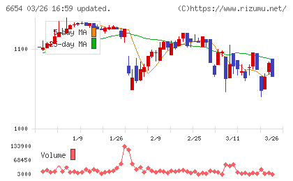 不二電機工業チャート