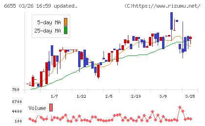 東洋電機チャート