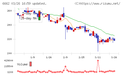 ユビテックチャート