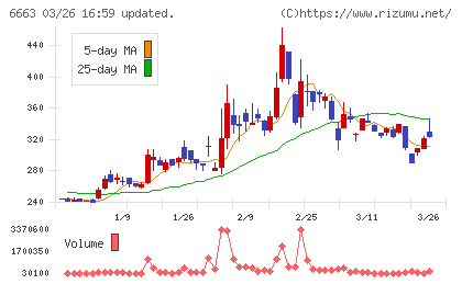 太洋テクノレックスチャート