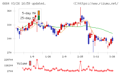 オプトエレクトロニクスチャート